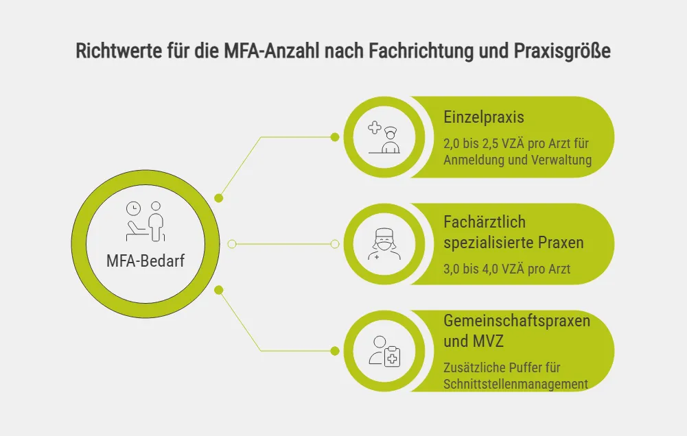Richtwerte für die MFA-Anzahl nach Fachrichtung und Praxisgröße