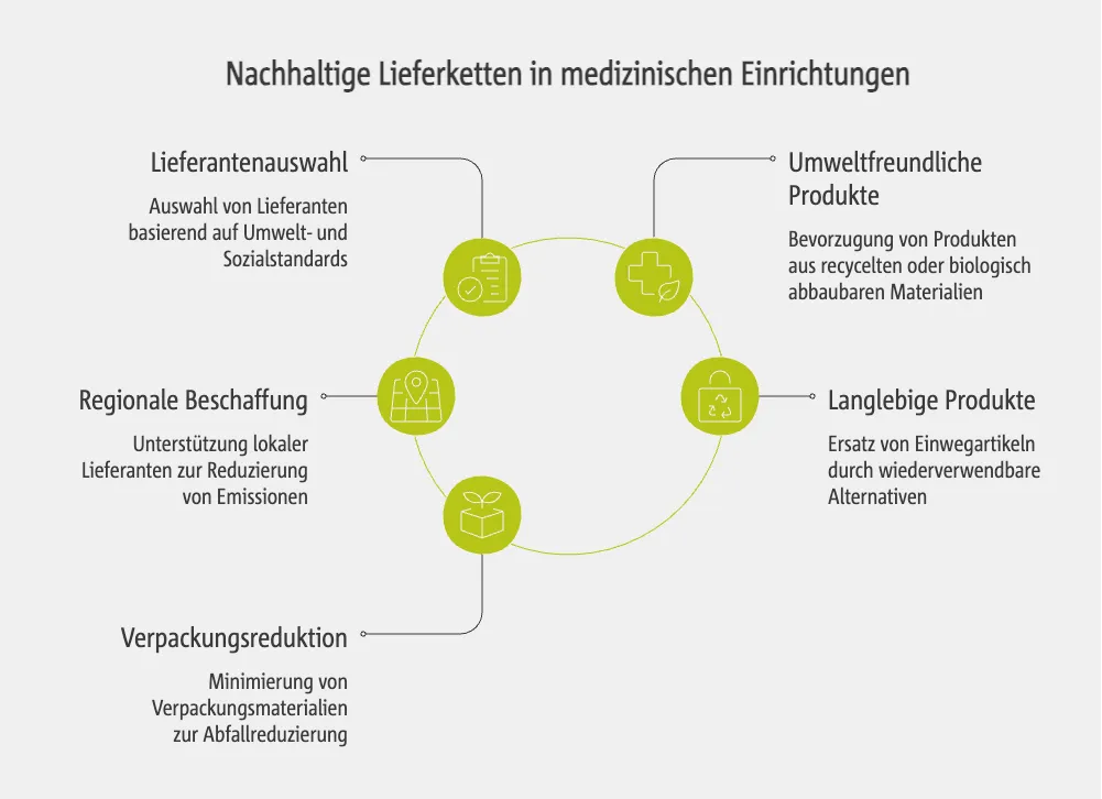Nachhaltige Beschaffung und umweltfreundliche Lieferketten