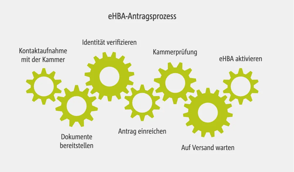 eHBA-Antragsprozess