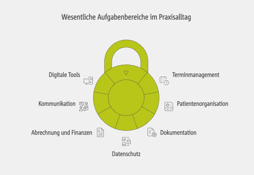 Wesentliche Aufgabenbereiche im Praxisalltag