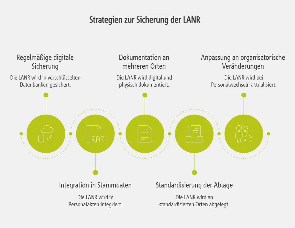 Prävention von Problemen: Tipps zur dauerhaften Sicherung der LANR