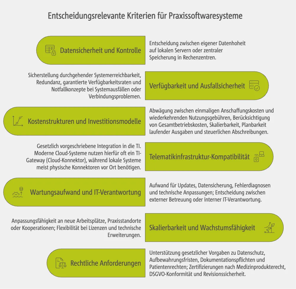 Entscheidungsrelevante Kriterien für Praxissoftwaresysteme