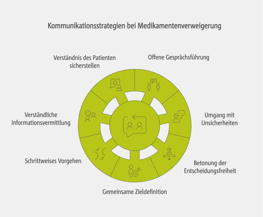 Kommunikationsstrategien im Arzt-Patienten-Gespräch bei Medikamentenverweigerung