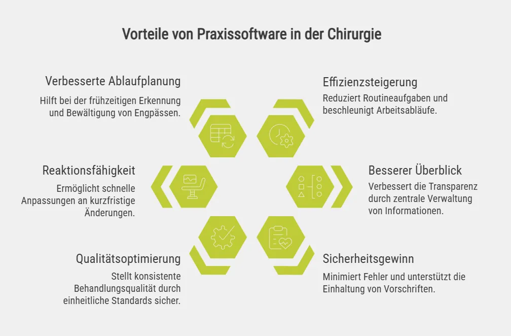Vorteile von Praxissoftware in der Chirurgie