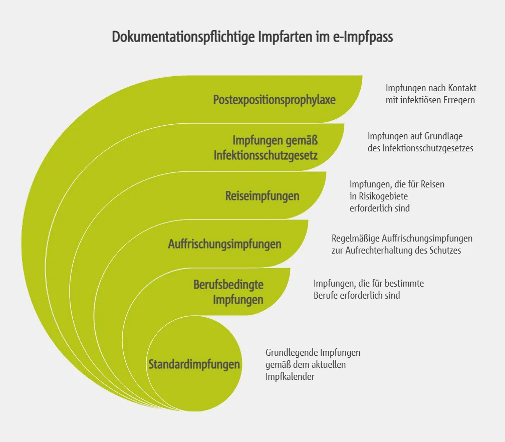 Dokumentationspflichtige Impfarten im e-Impfpass