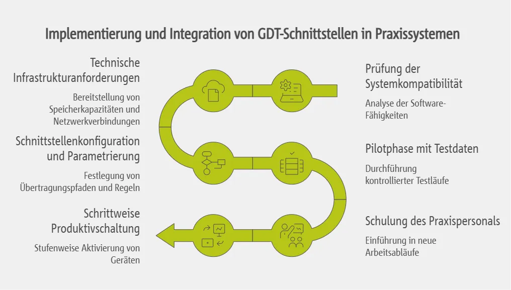 Implementierung und Integration von GDT-Schnittstellen in Praxissysteme