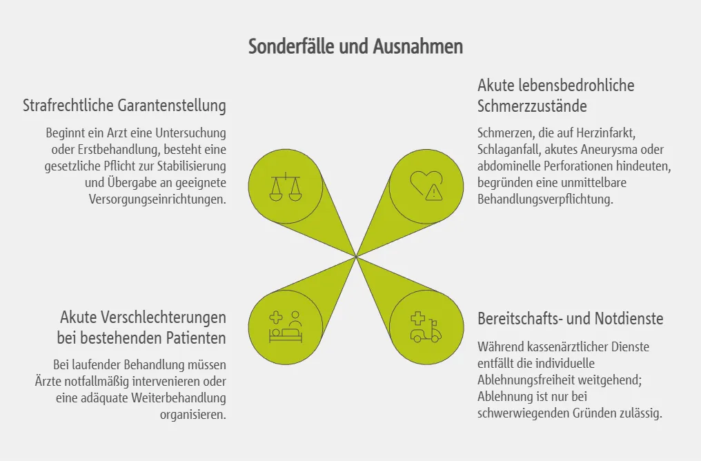 Sonderfälle und Ausnahmen: Notfallbehandlung und akute Schmerzpatienten