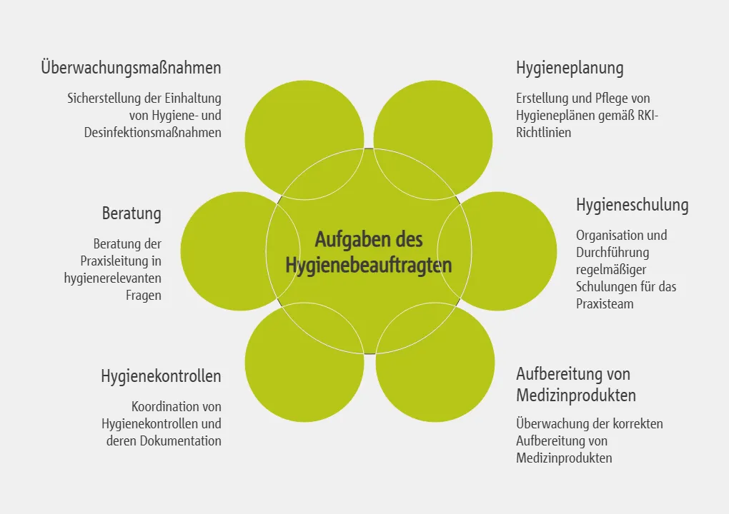Aufgaben des Hygienebeauftragten