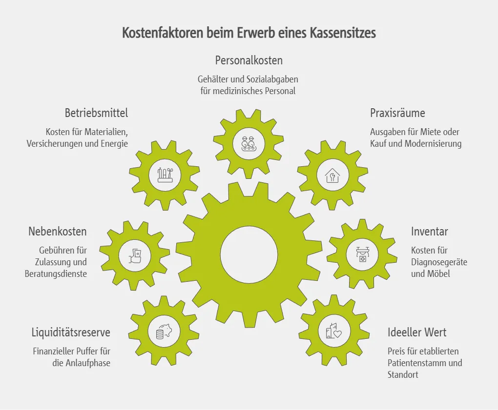 Praxisübernahme und Kostenfaktoren beim Erwerb eines Kassensitzes