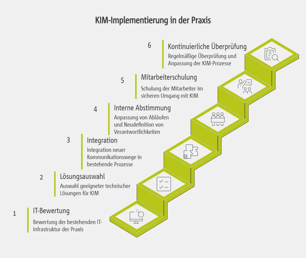 Umsetzung der KIM-Pflicht in der Praxis: Schritte und bewährte Ansätze