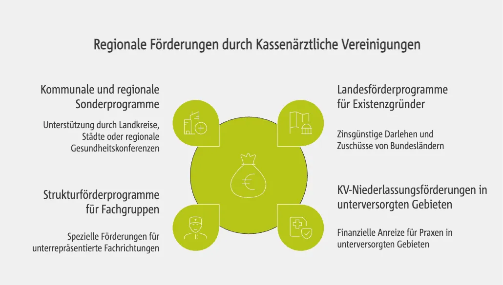 Regionale Förderungen durch Kassenärztliche Vereinigungen bei der Existenzgründung einer Arztpraxis