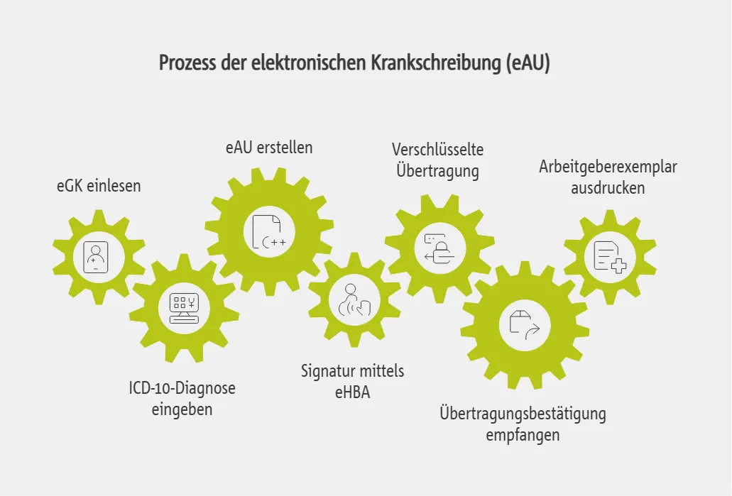 Prozess der elektronischen Krankschreibung (eAU)