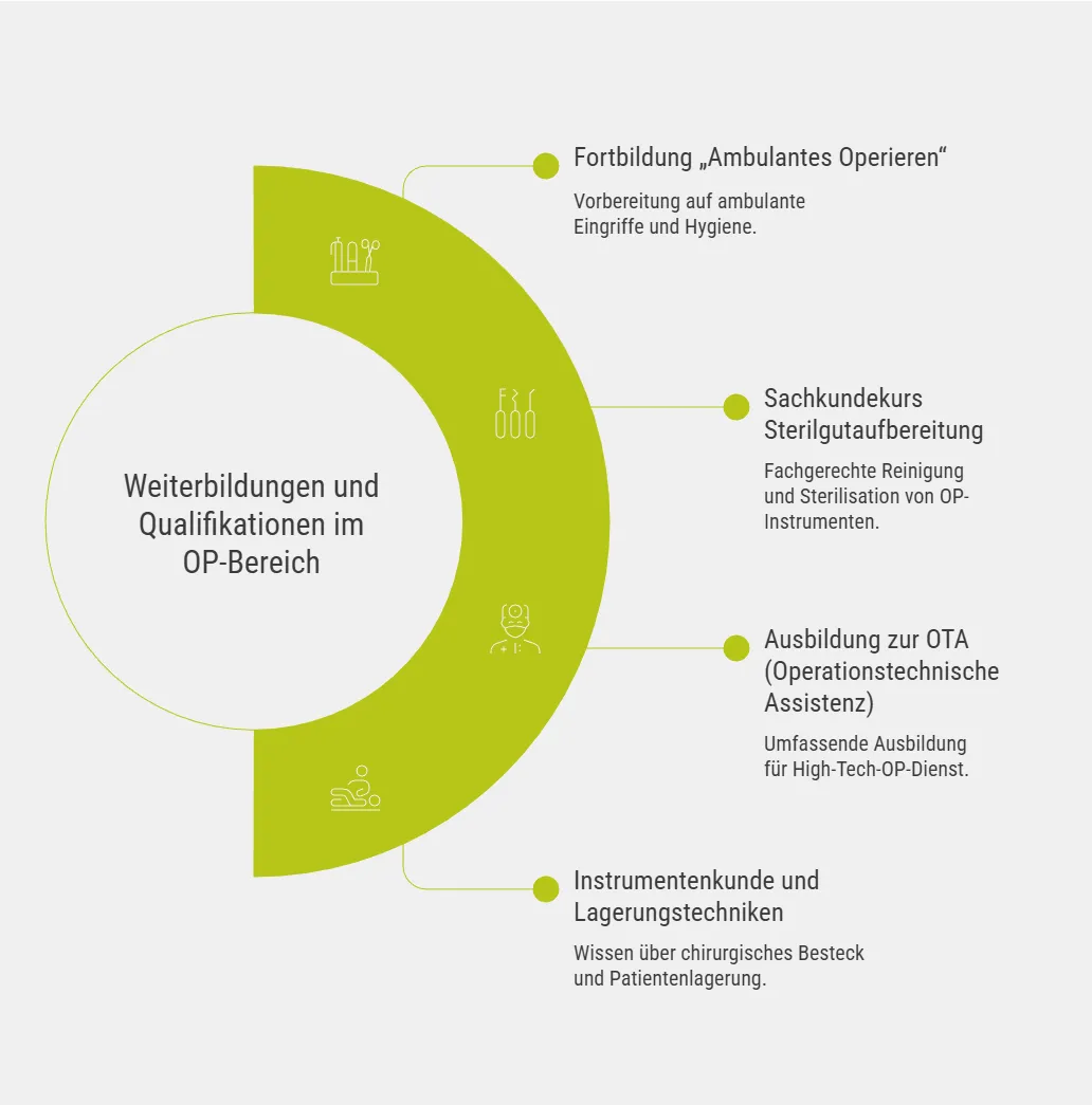 Weiterbildungen und Qualifikationen im OP-Bereich