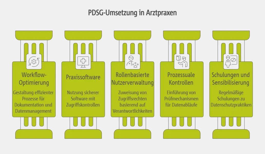 Konkrete Lösungsansätze zur Umsetzung der PDSG-Vorgaben in Praxen