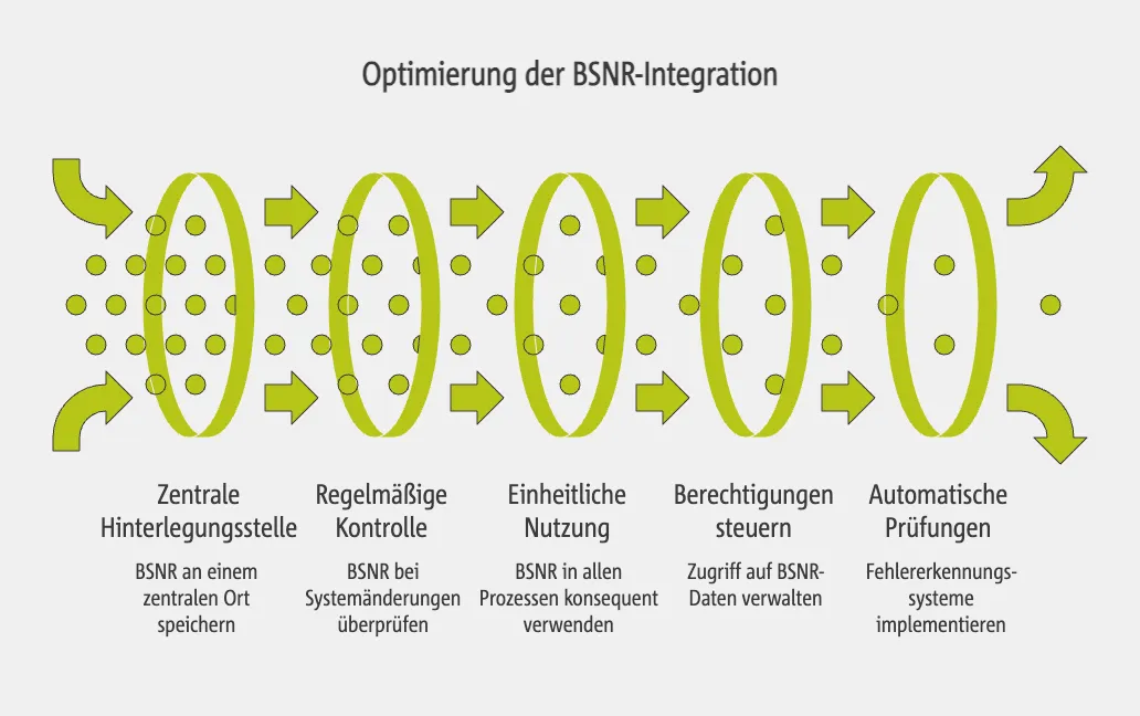 Optimierung der BSNR-Integration