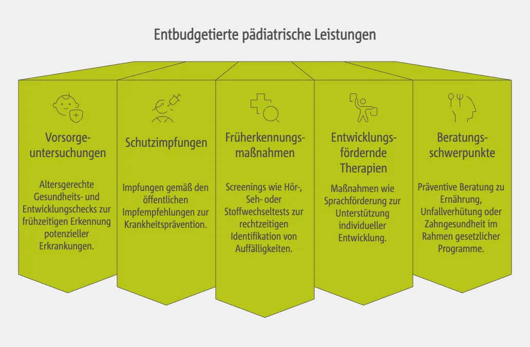 Beispiele entbudgetierter pädiatrischer Leistungen