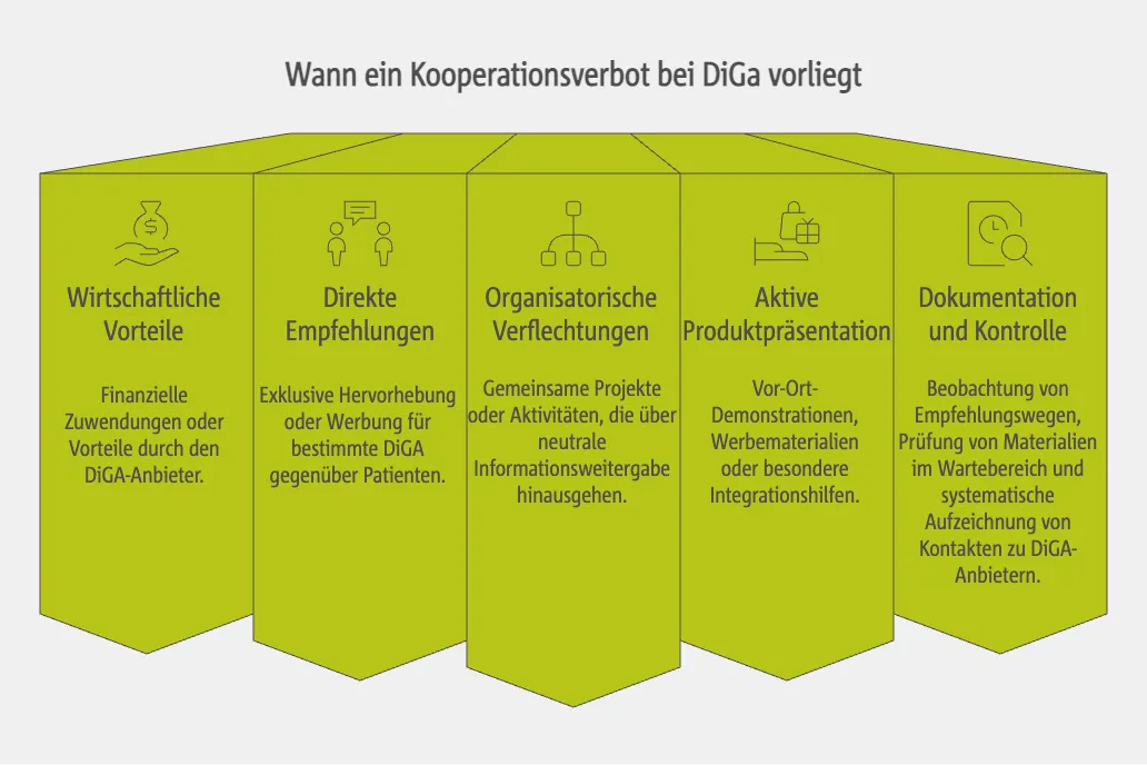 Wann ein Kooperationsverbot bei DiGA vorliegt