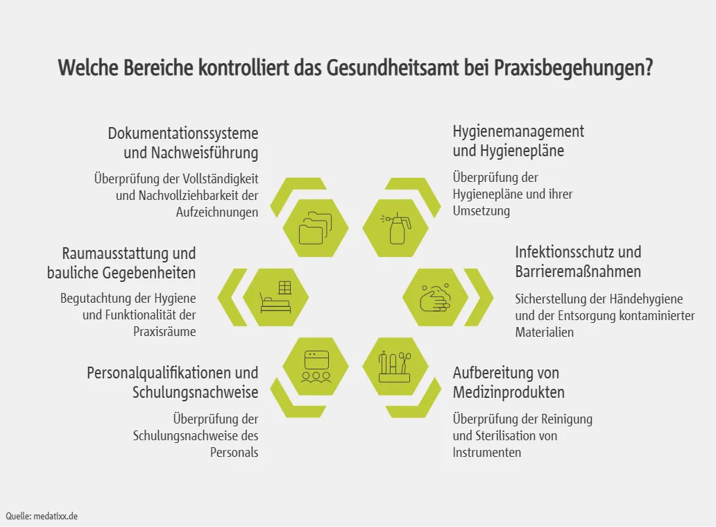 Welche Bereiche kontrolliert das Gesundheitsamt bei Praxisbegehungen?