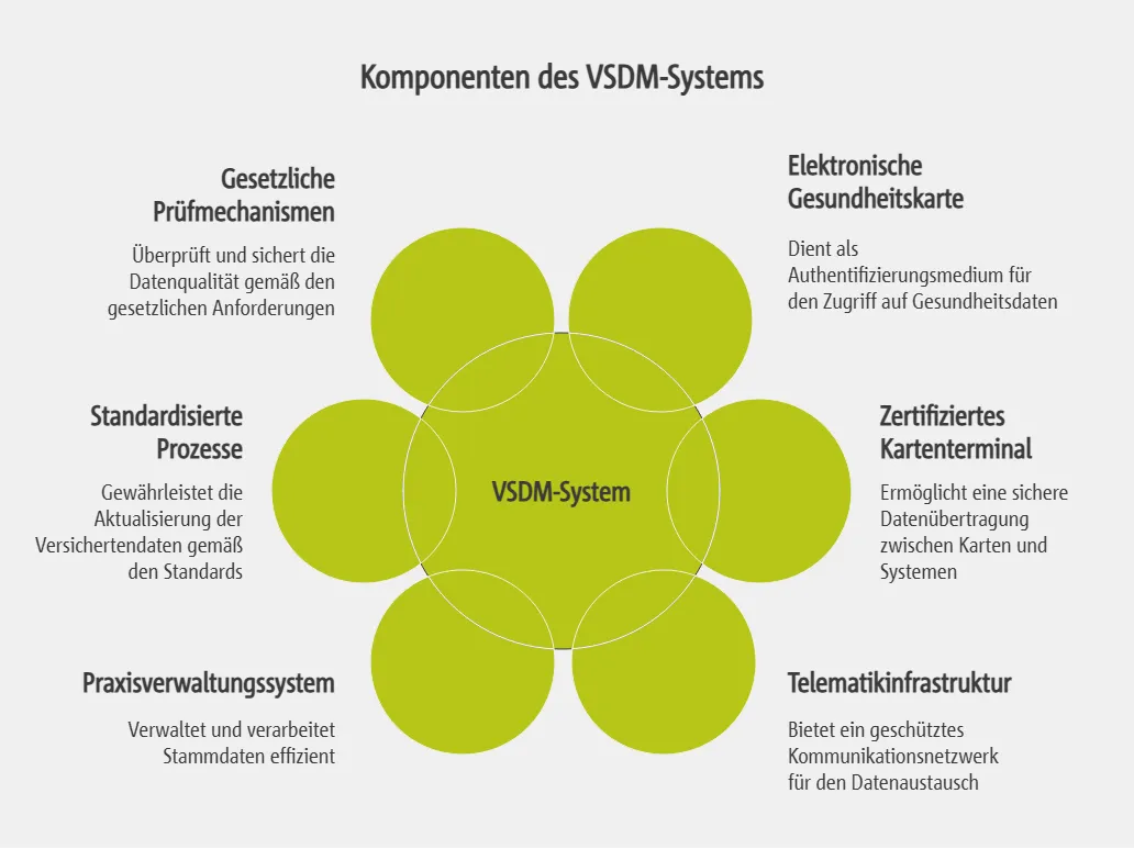 Komponenten des VSDM-Systems