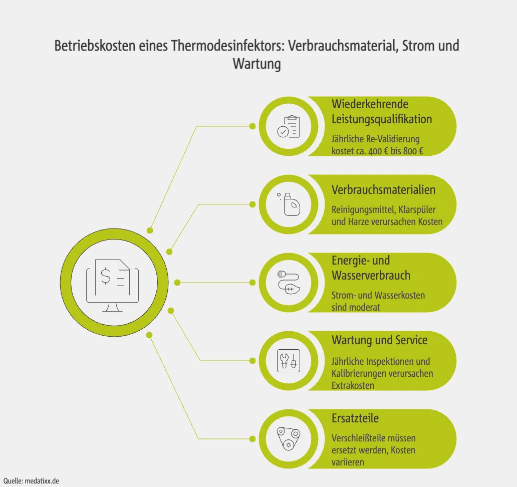 Betriebskosten eines Thermodesinfektors: Verbrauchsmaterial, Strom und Wartung