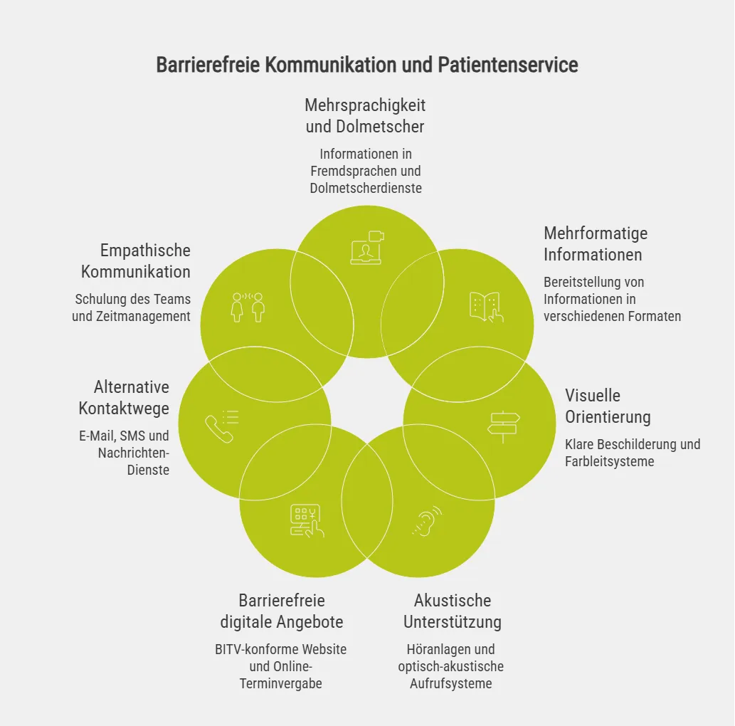 Barrierefreie Kommunikation und Patientenservice