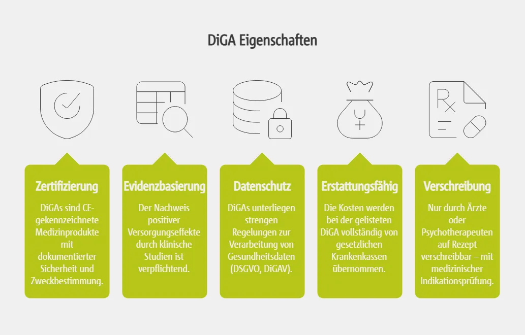 DiGA Eigenschaften