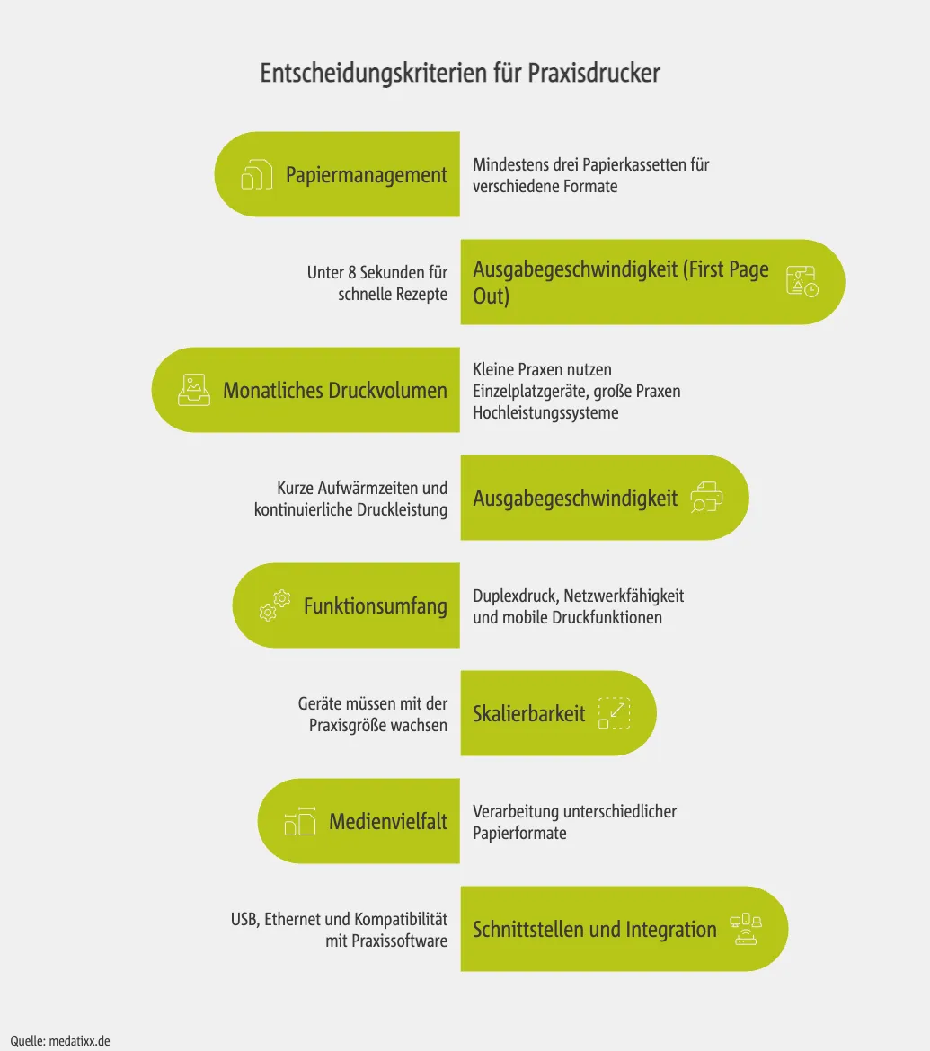 Entscheidungskriterien für Praxisdrucker