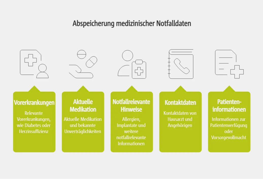 Abspeicherung medizinischer Notfalldaten