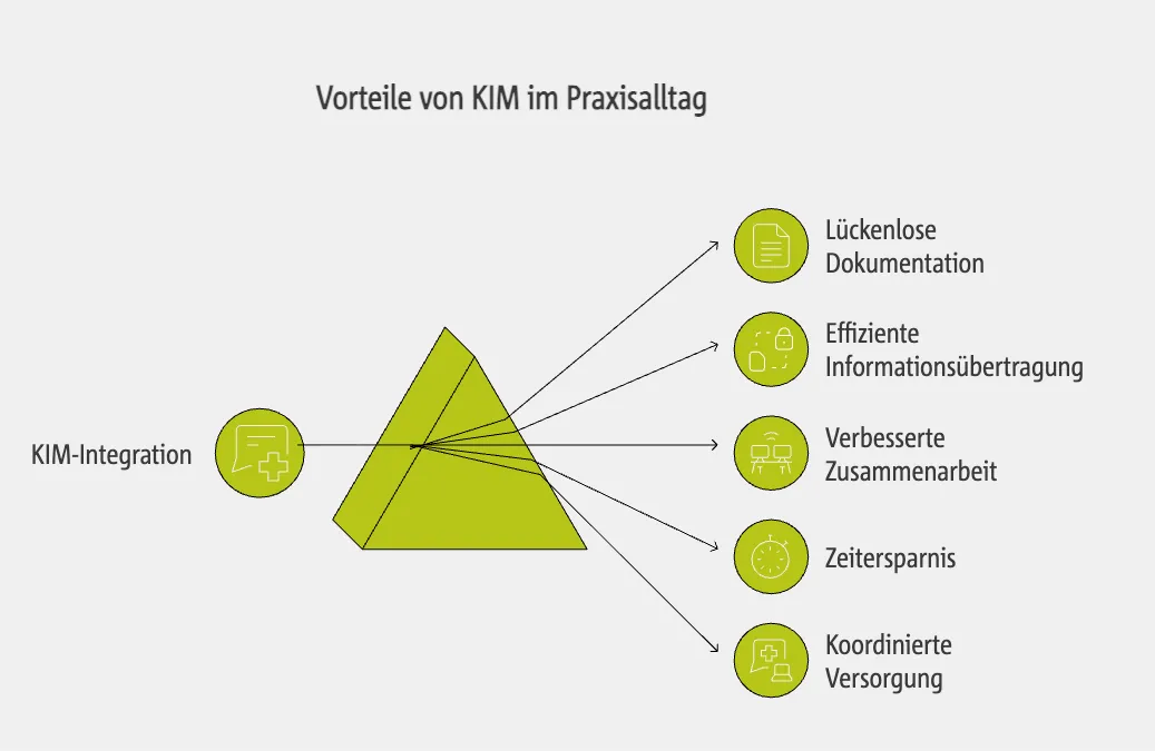 Vorteile von KIM im Praxisalltag