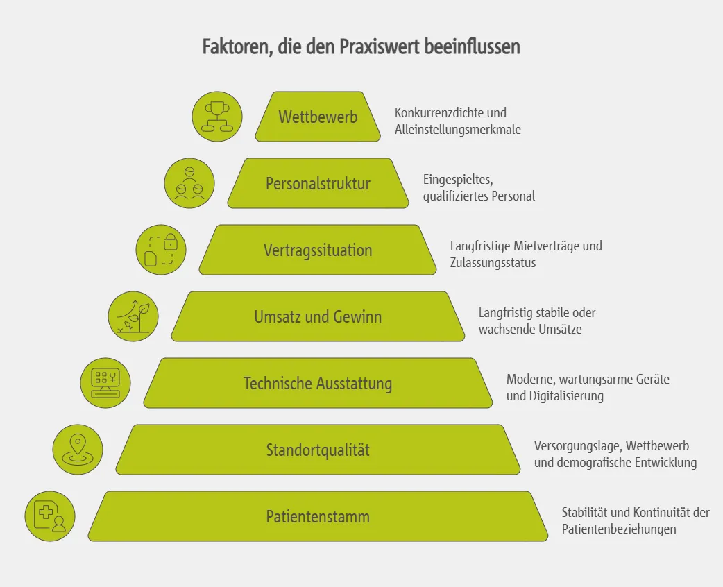 Faktoren, die den Praxiswert beeinflussen