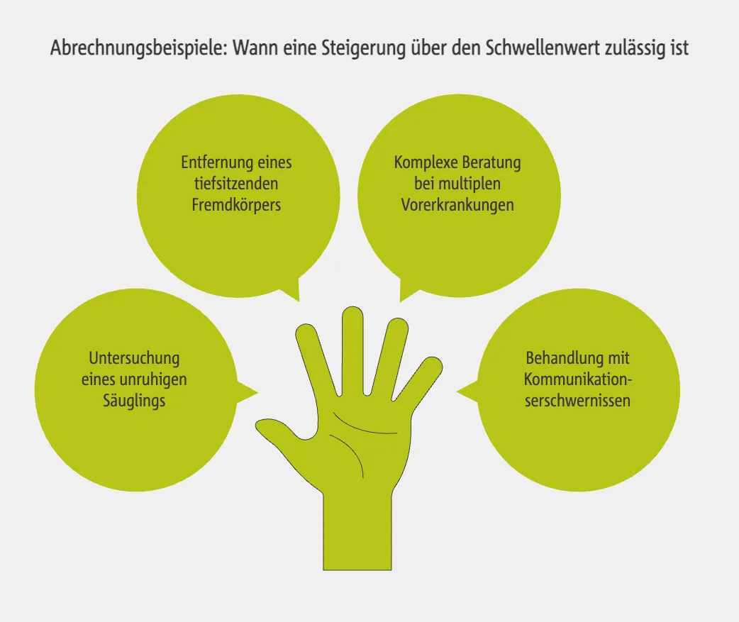 Abrechnungsbeispiele: Wann eine Steigerung über den Schwellenwert zulässig ist