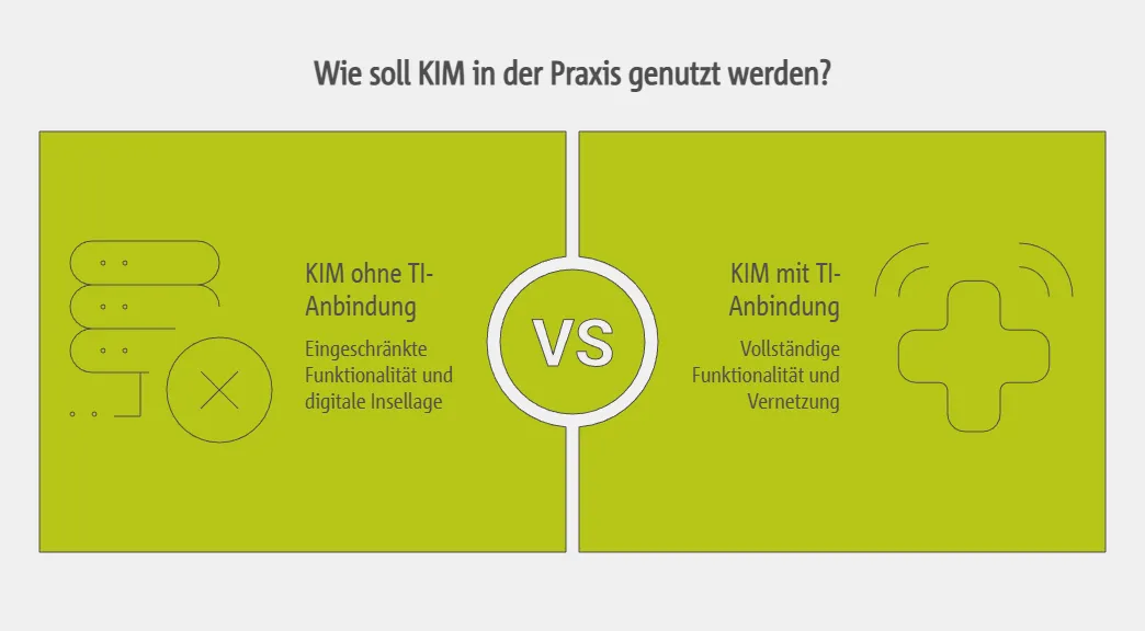 Einschränkungen der KIM-Nutzung ohne TI-Anbindung