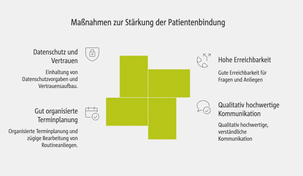 Nachhaltiges Wachstum durch Patientenbindung