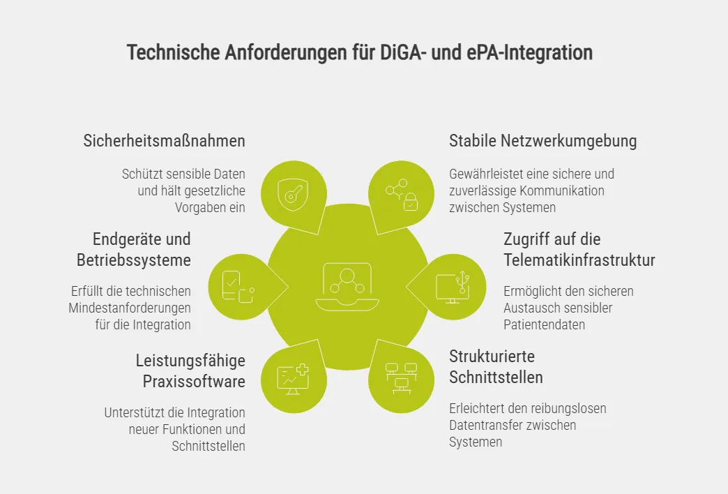 Technische Anforderungen für DiGA- und ePA-Integration