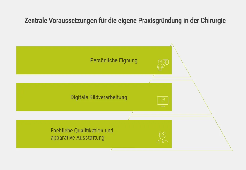 Zentrale Voraussetzungen für die eigene Praxisgründung in der Chirurgie
