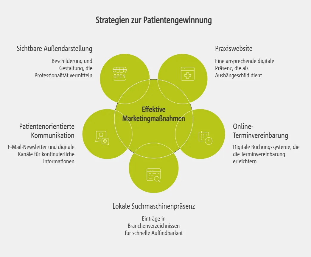 Fünf effektive Marketingmaßnahmen für Arztpraxen: Wege zu mehr Patientengewinnung