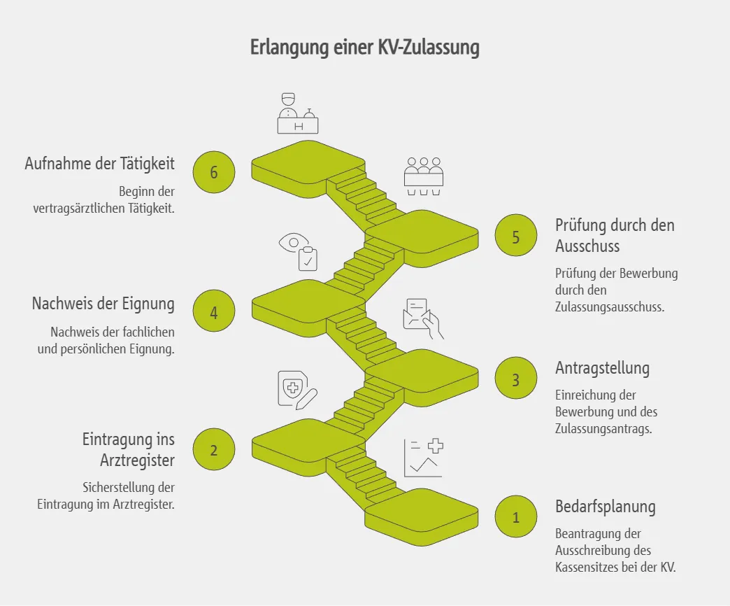 KV-Zulassung: Zulassungsverfahren und Anforderungen für Kinderärzte