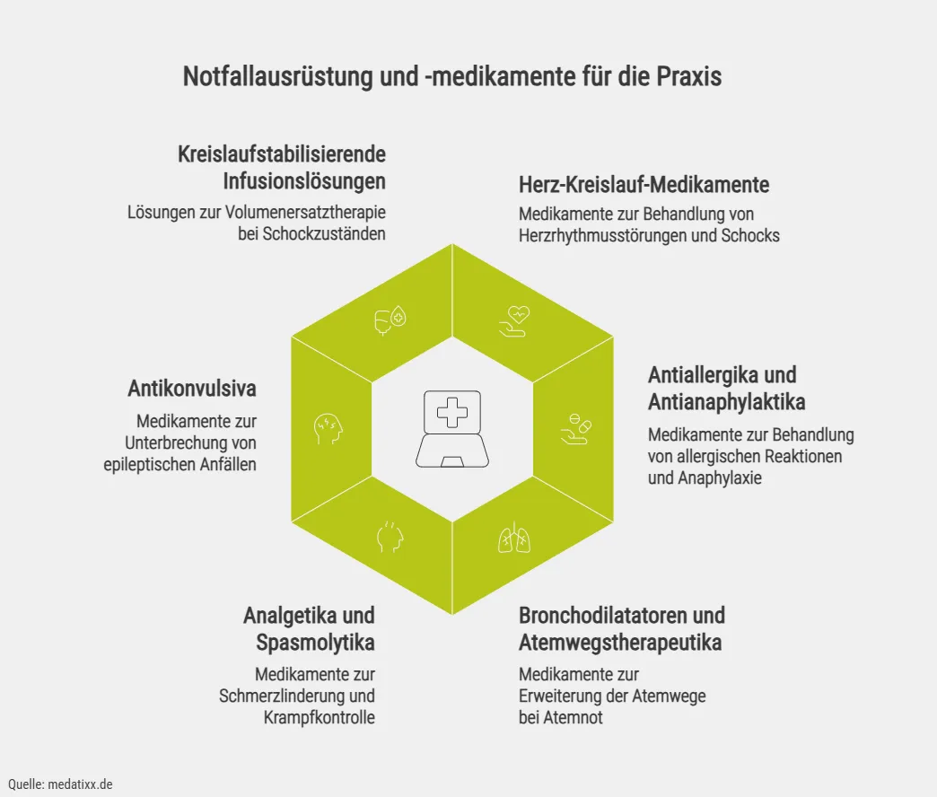 Notfallausrüstung und -medikamente für die Praxis
