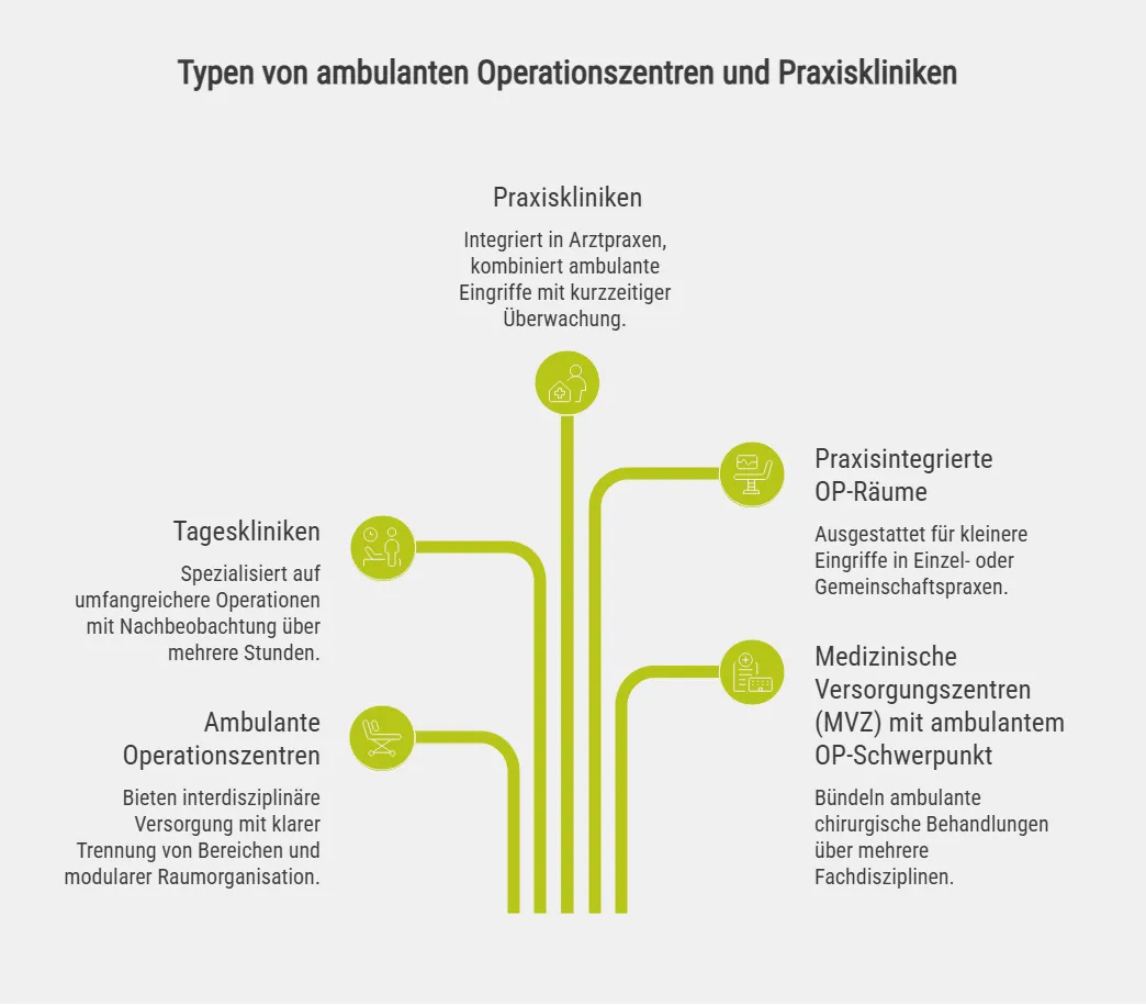 Typen von ambulanten Operationszentren und Praxiskliniken