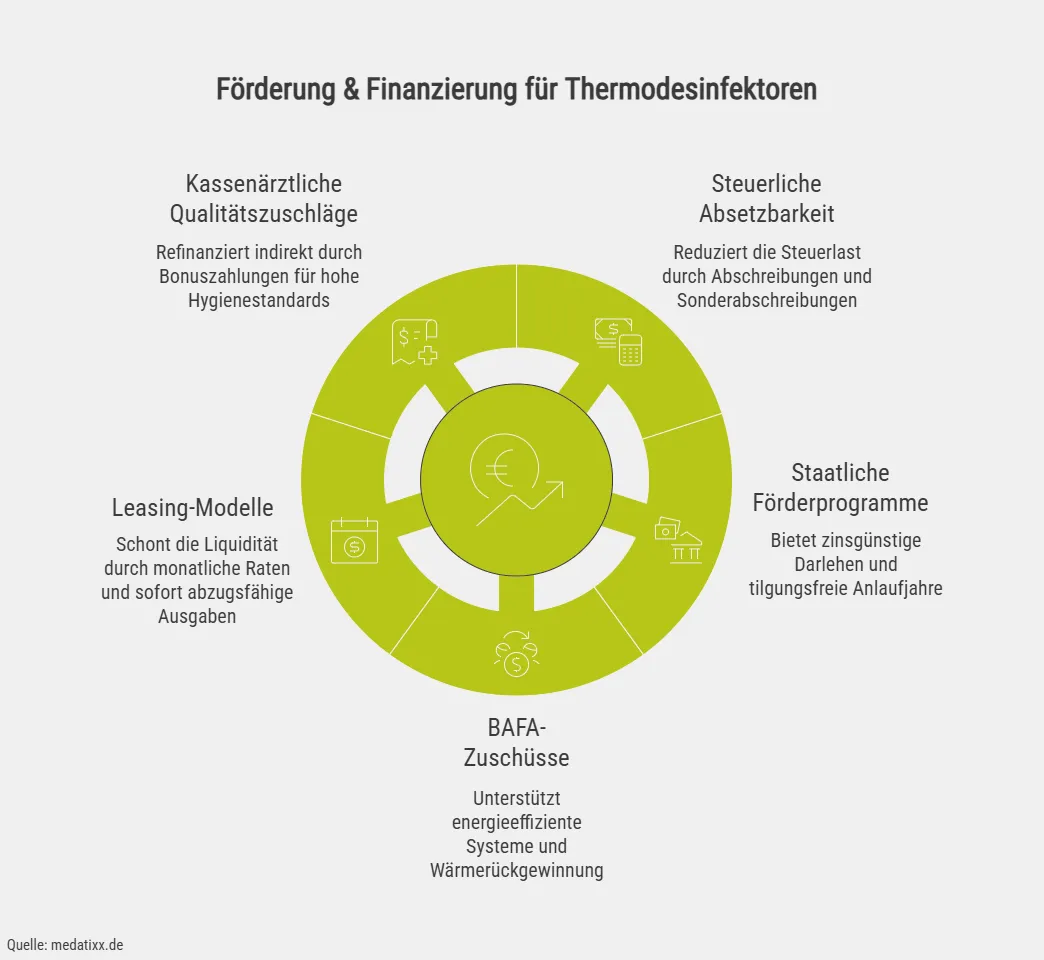 Förderung & Finanzierung für Thermodesinfektoren