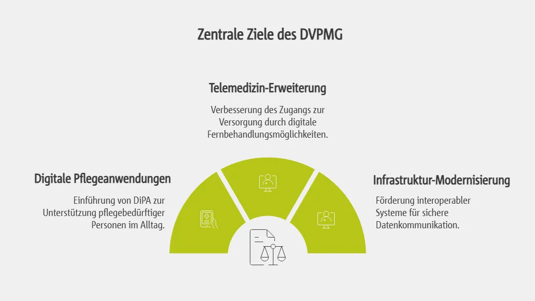 Zentrale Ziele des DVPMG
