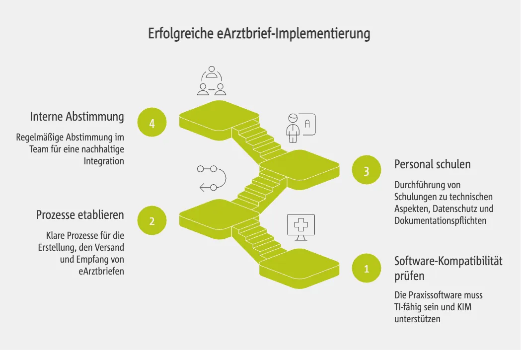 Erfolgreiche eArztbrief-Implementierung