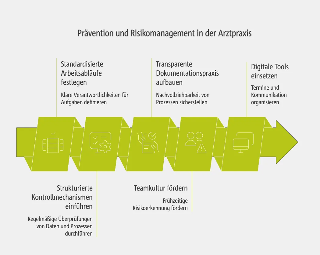 Prävention und Risikomanagement in der Arztpraxis