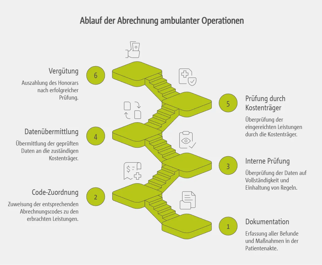 Ablauf der Abrechnung: Von der OP bis zur Zahlung