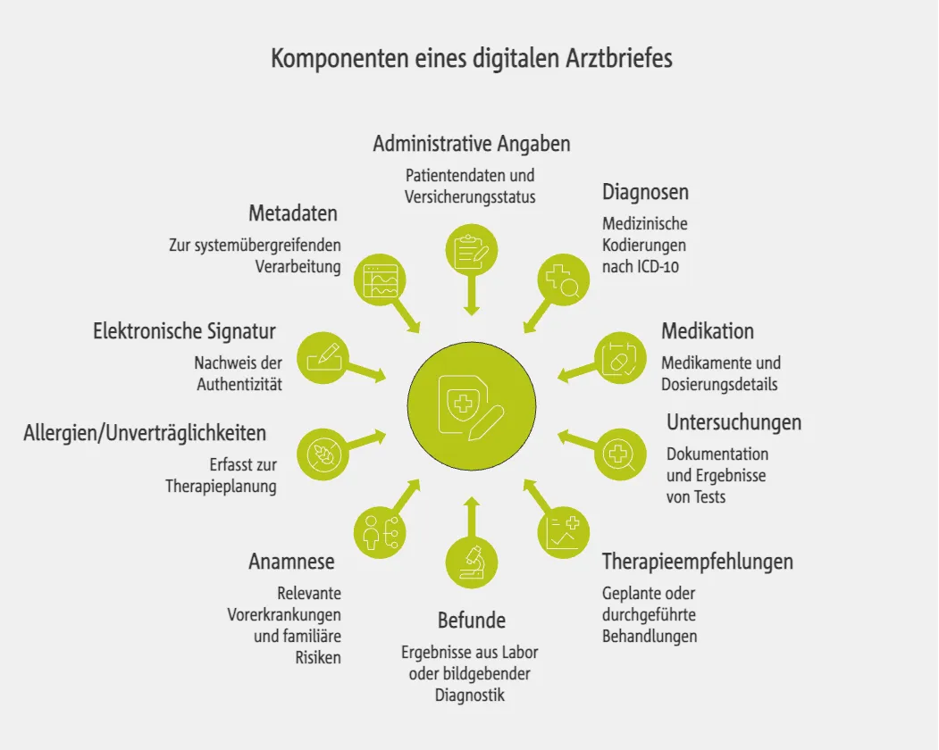Komponenten eines digitalen Arztbriefes