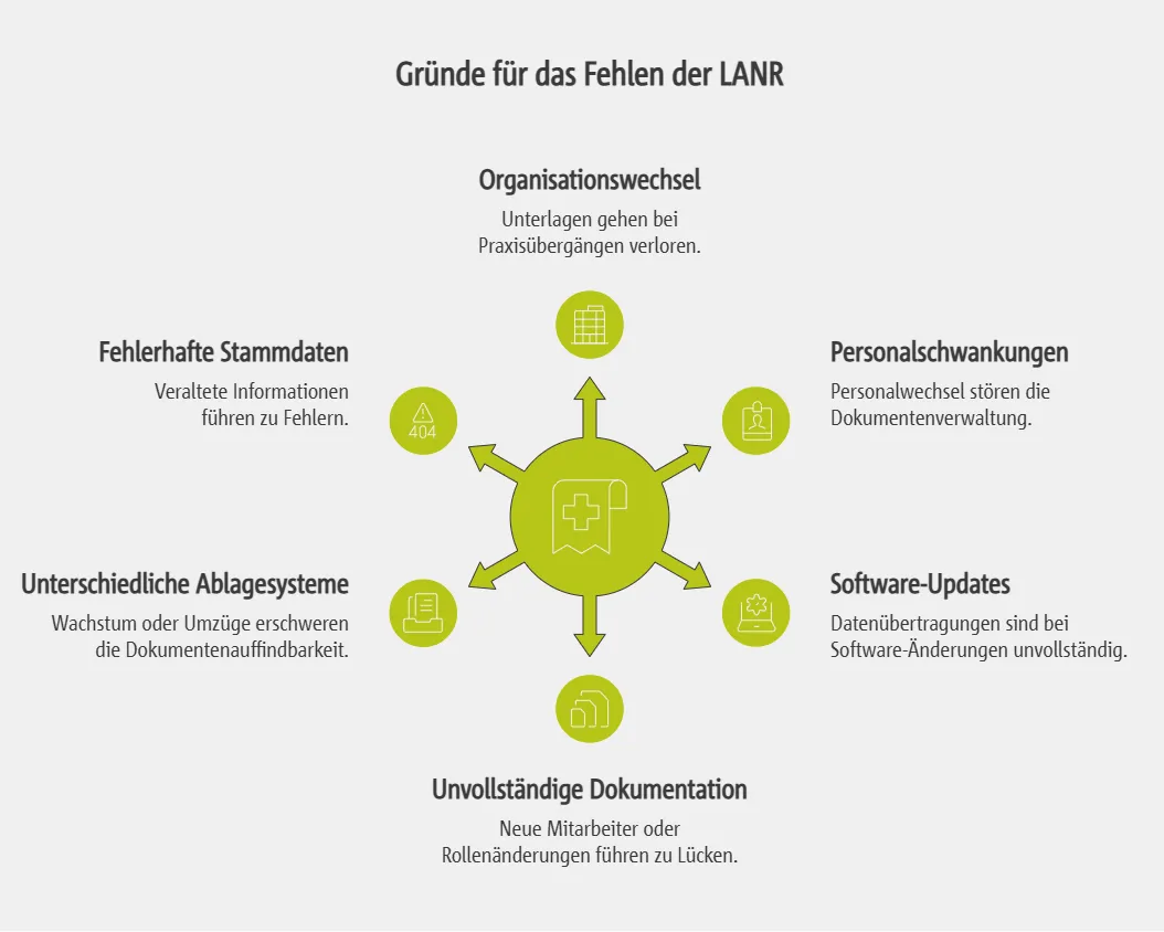 Häufige Gründe für das Fehlen oder Nichtauffinden der LANR