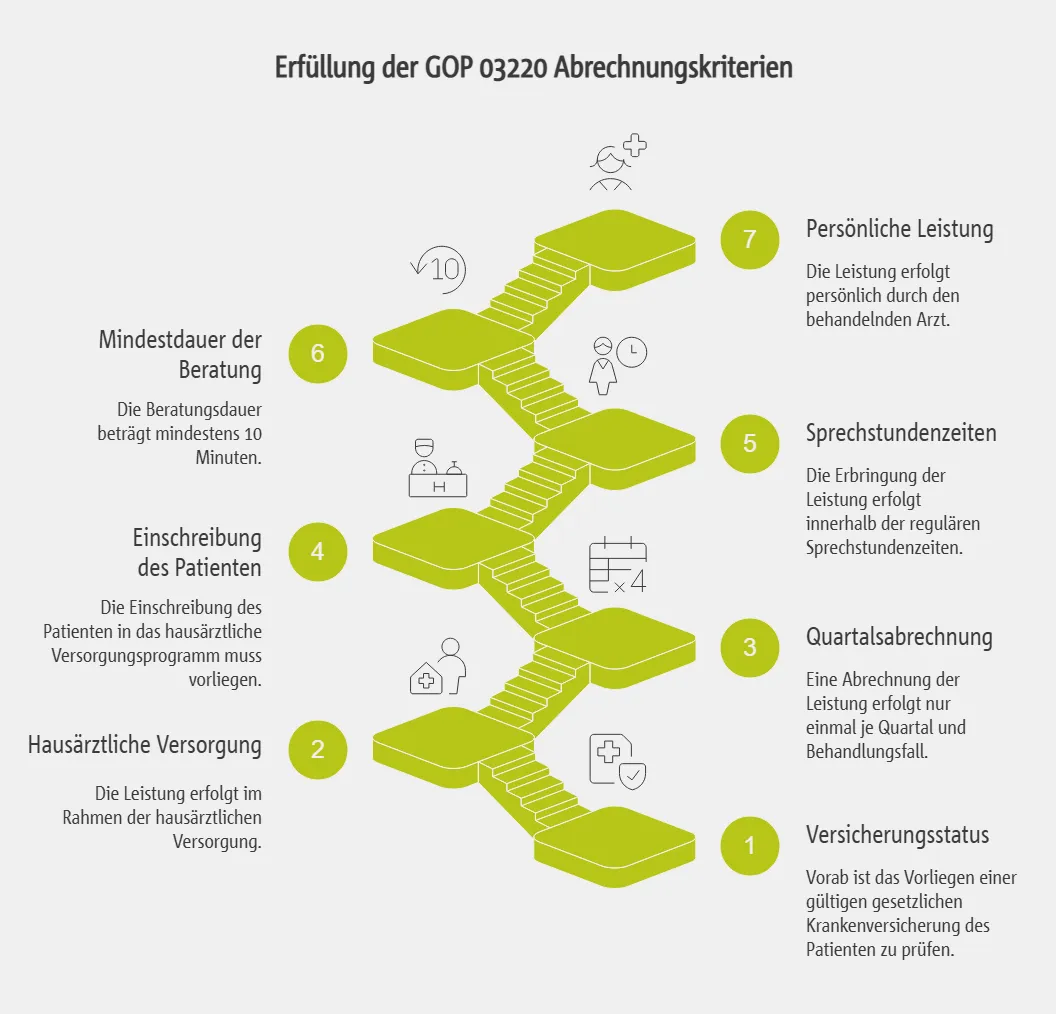 Erfüllung der GOP 03220 Abrechnungskriterien