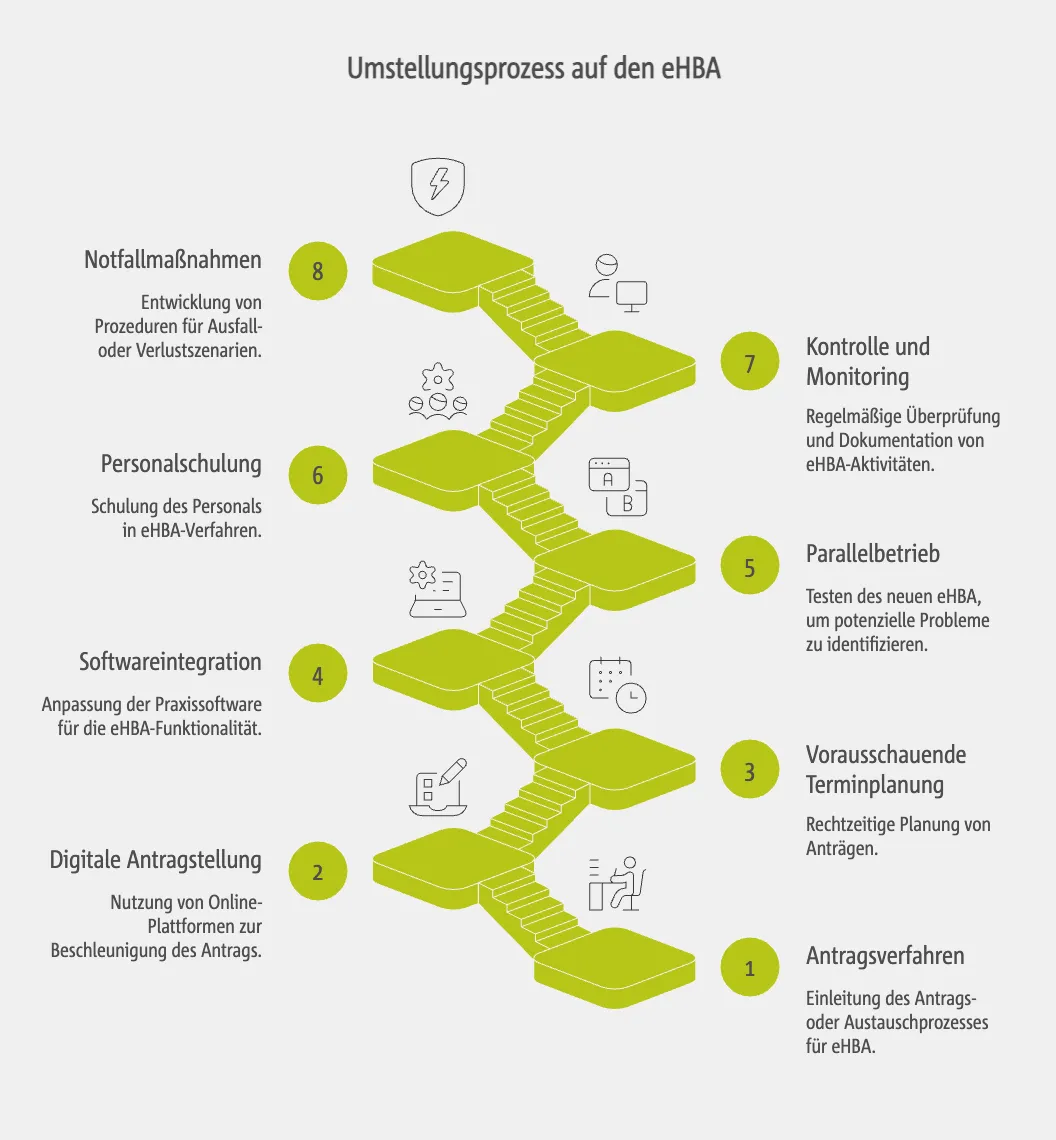 Umstellungsprozess_eHBA.png
