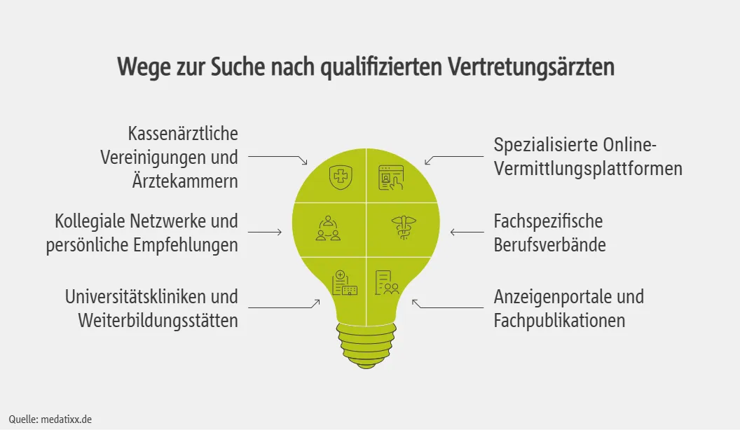 Wege zur Suche nach qualifizierten Vertretungsärzten