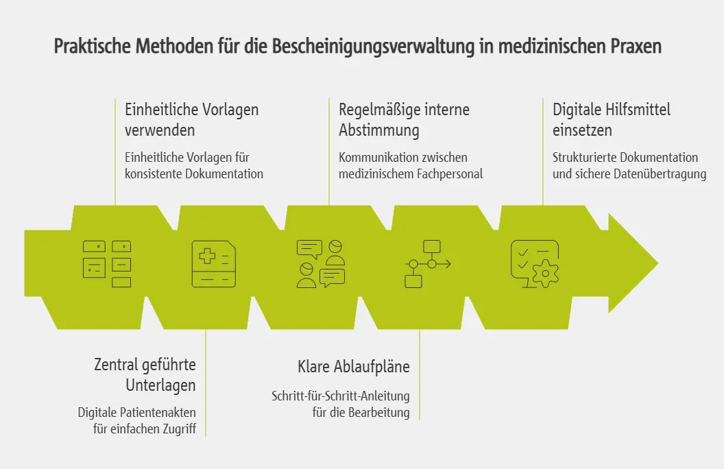 Praktische Umsetzungsansätze für Praxen beim Umgang mit Folgebescheinigungen